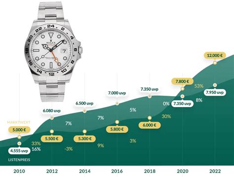 welche rolex ist am wertstabilsten|Rolex wertentwicklung.